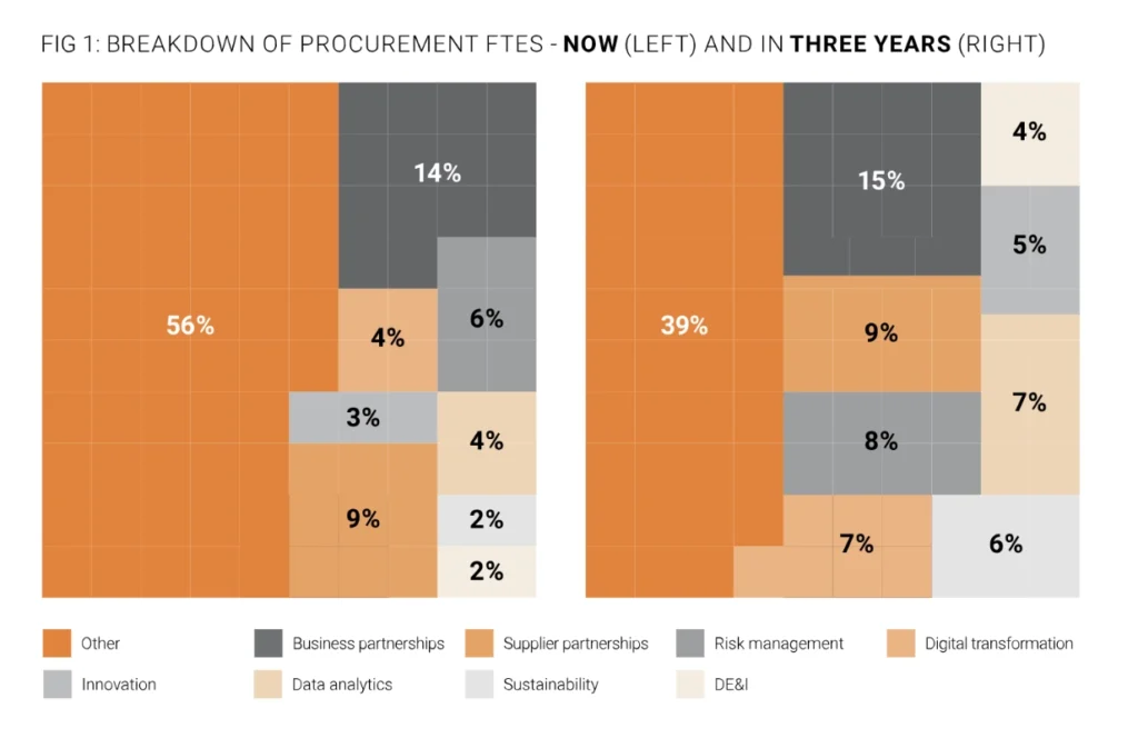 procurement leaders ai-driven world