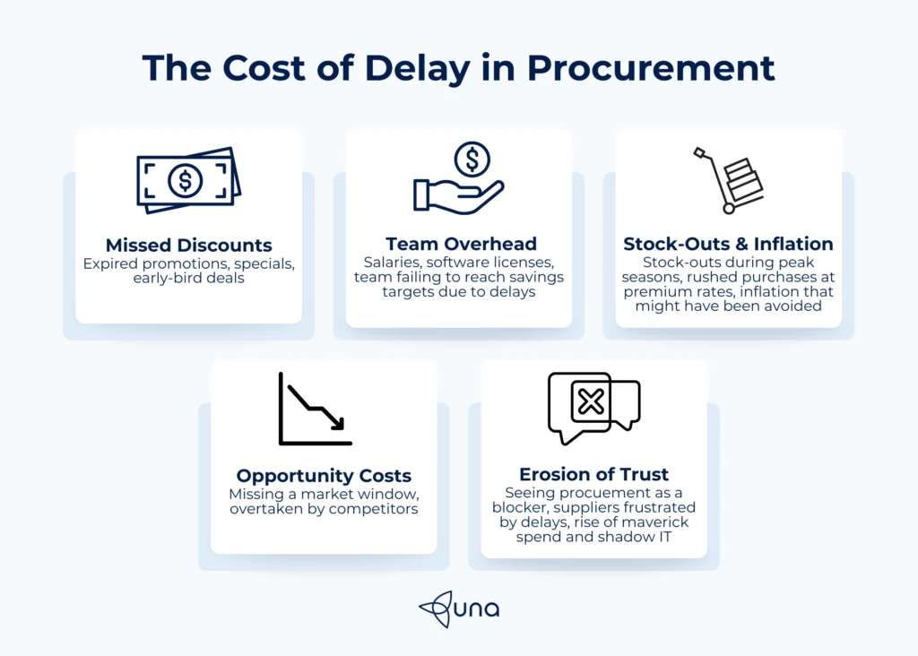 the cost of delay in procurement