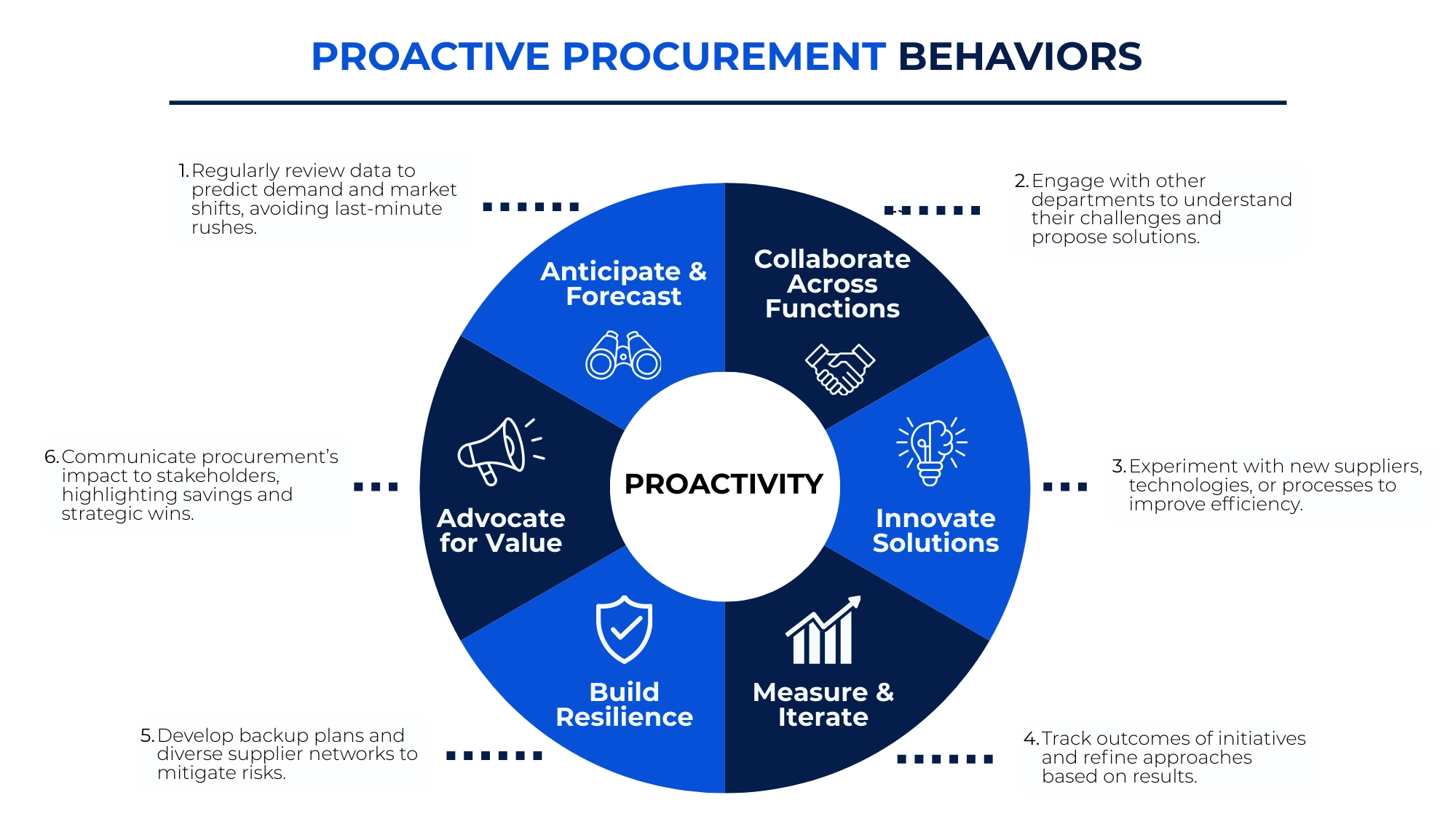 proactive procurement behaviors