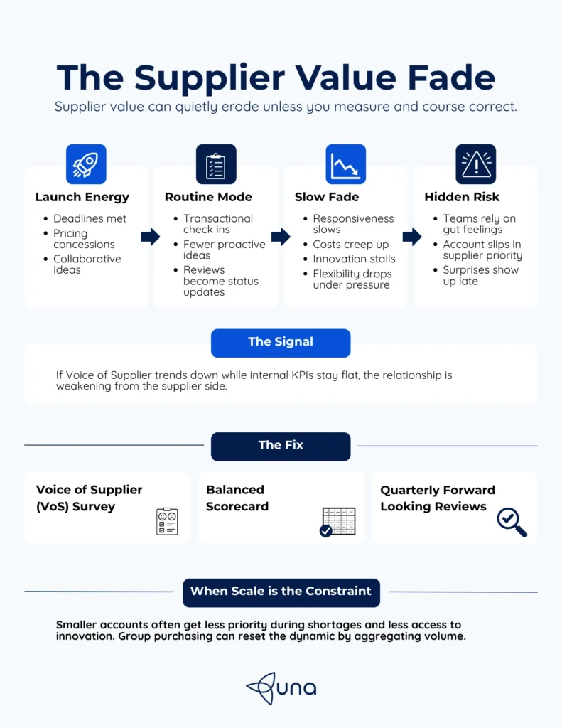 the supplier value fade