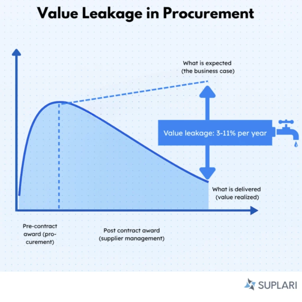 supplier value leakage 