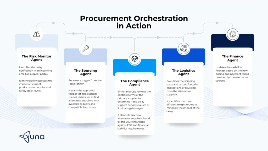 Procurement Orchestration