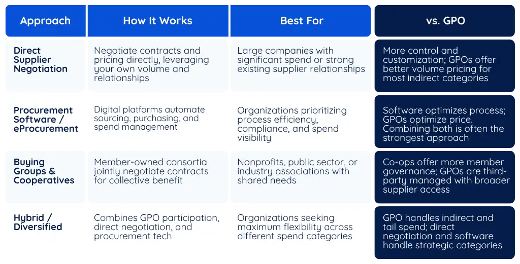 Where GPOs Fit In Your Procurement Strategy