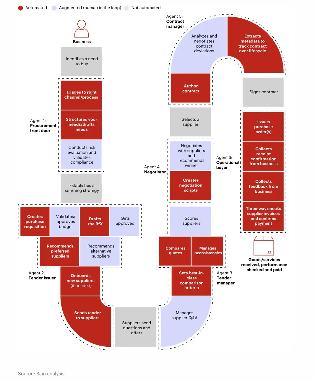 AI procurement teams