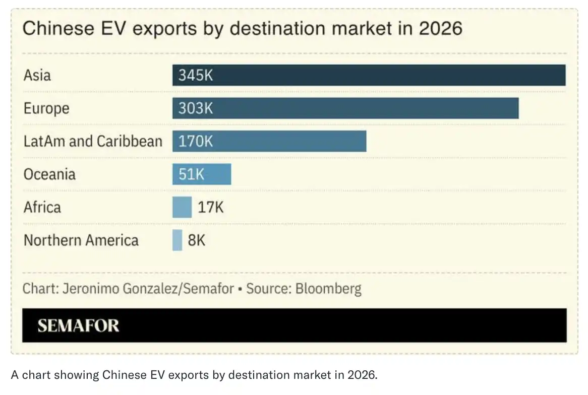 EV exports by destination