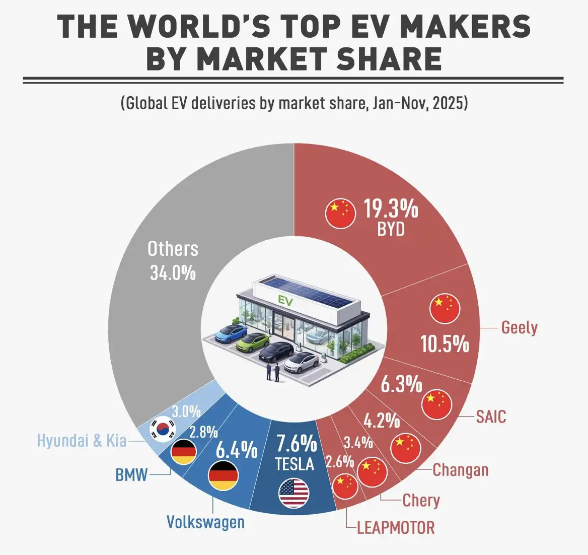 EV market share