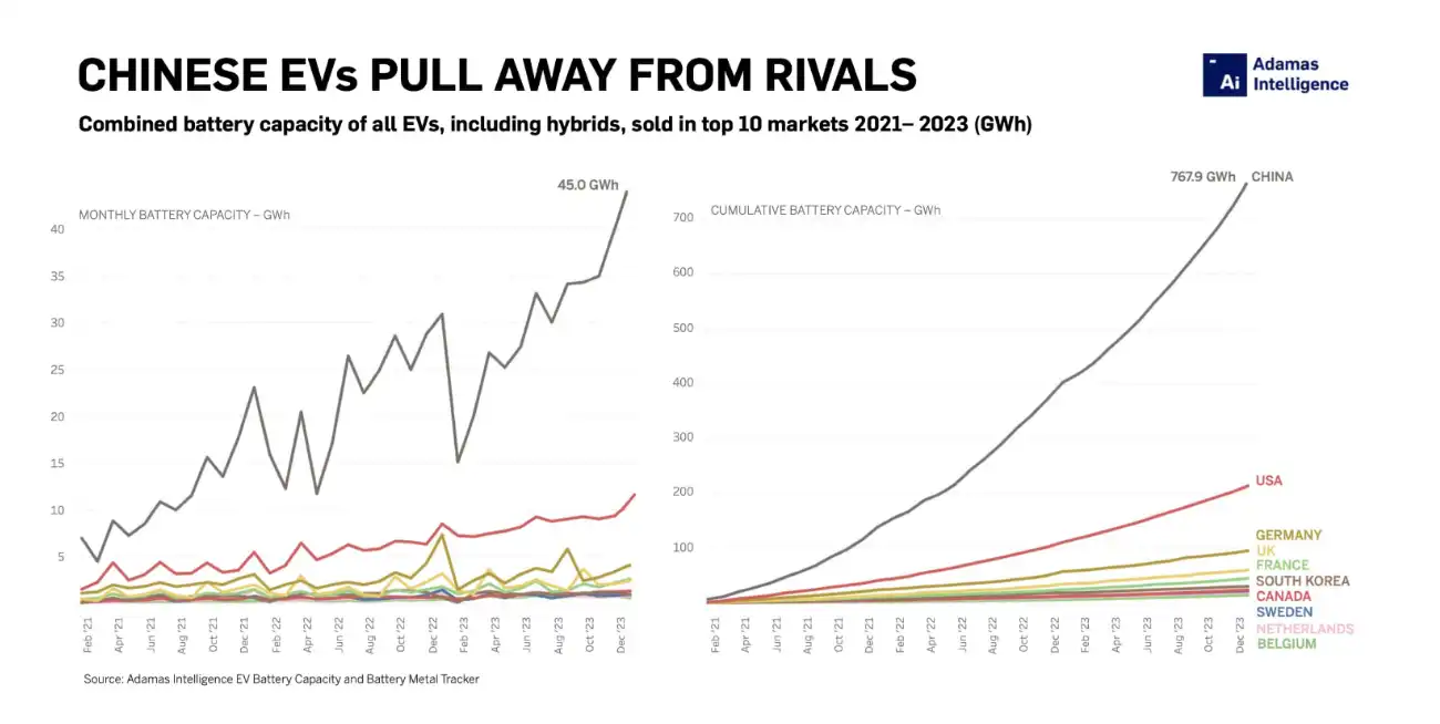 EVs versus rivals