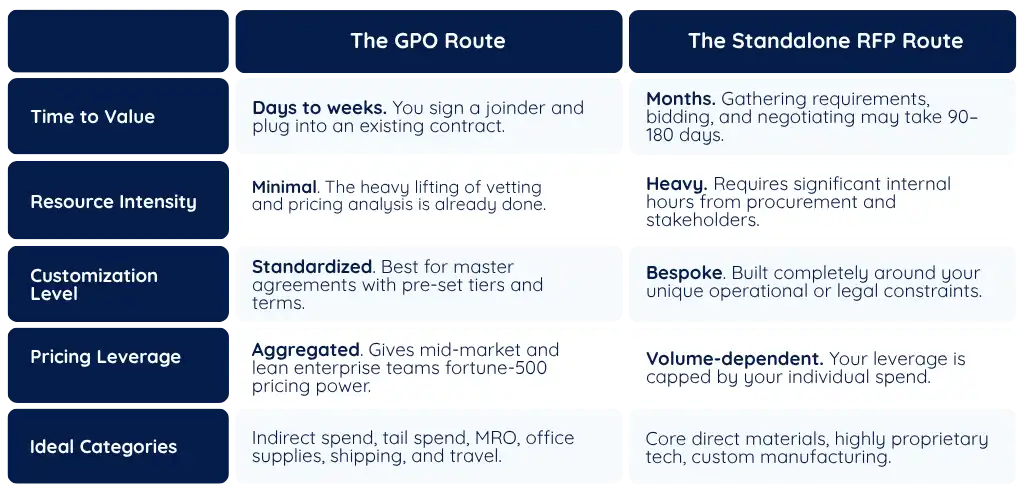 GPO vs. RFP matrix