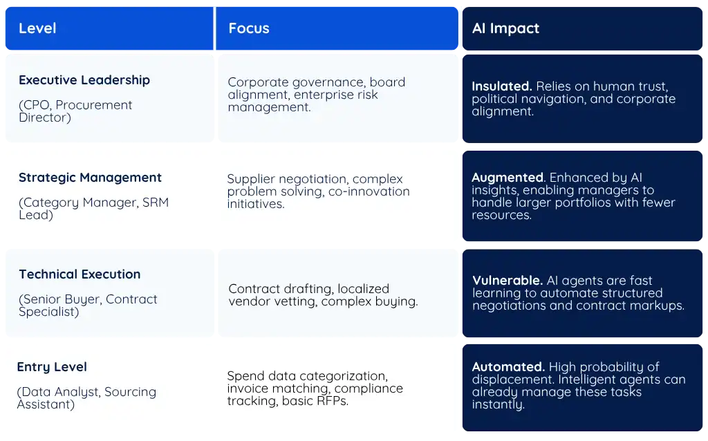 pursue procurement in the world of AI