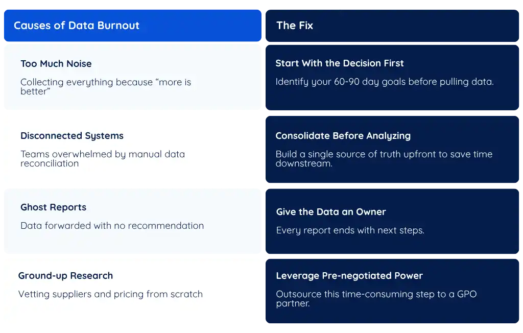 data burnout in procurement chart