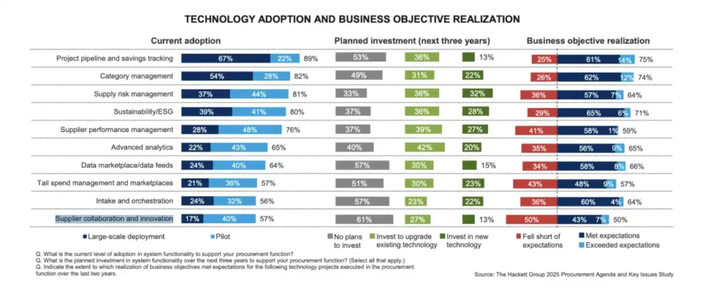 supplier innovation and technology adoption in procurement