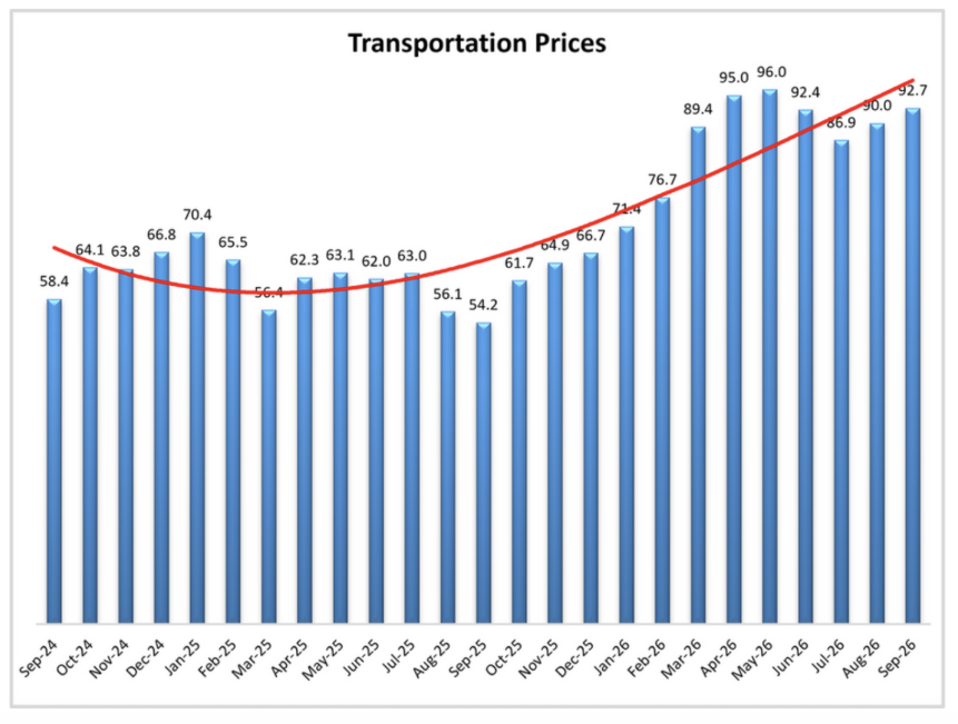 transportation and logistics costs